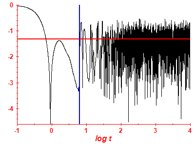 Survival probability log